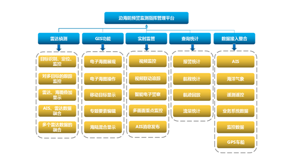 边海防数字化远程昼夜监控预警系统