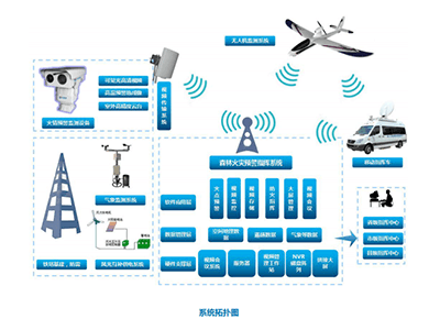 森林防火监控系统