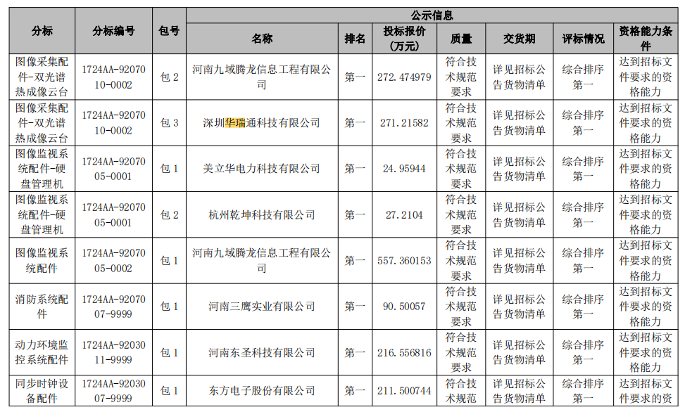 祝贺深圳mansion88公司中标国网河南省电力公司 2024 年第一次配网物资协议库存
